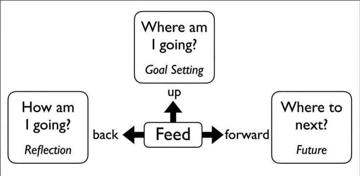 Feed up, feedback, feed forward